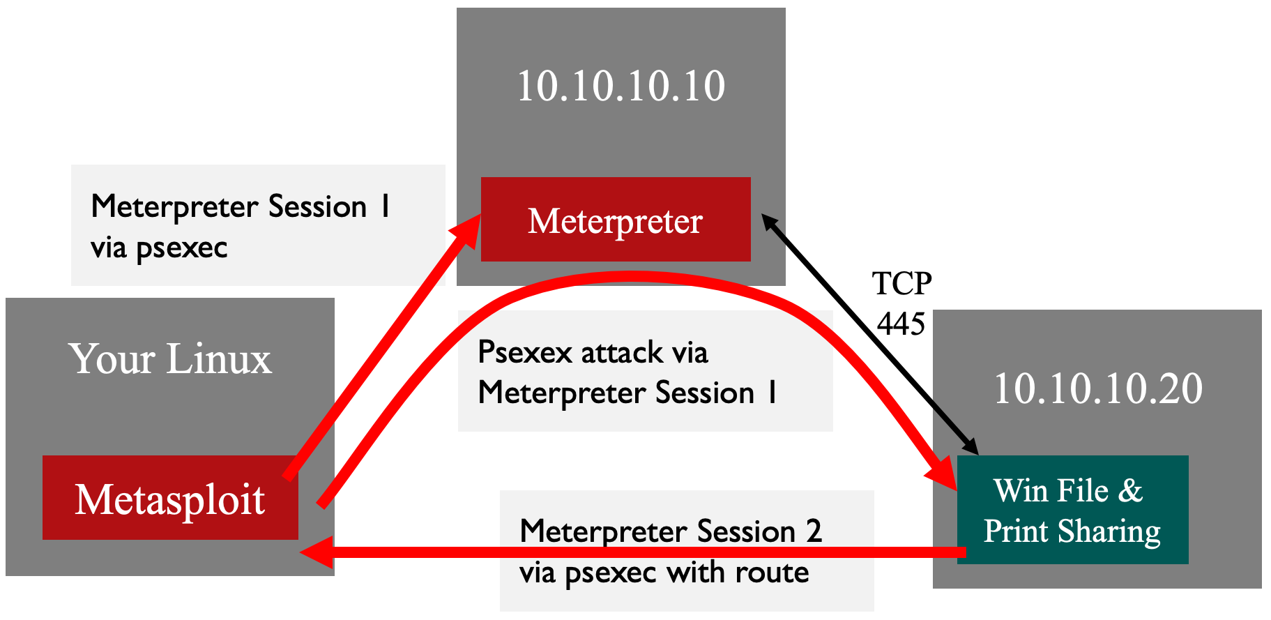 Metasploit Route to Access 10.10.10.20