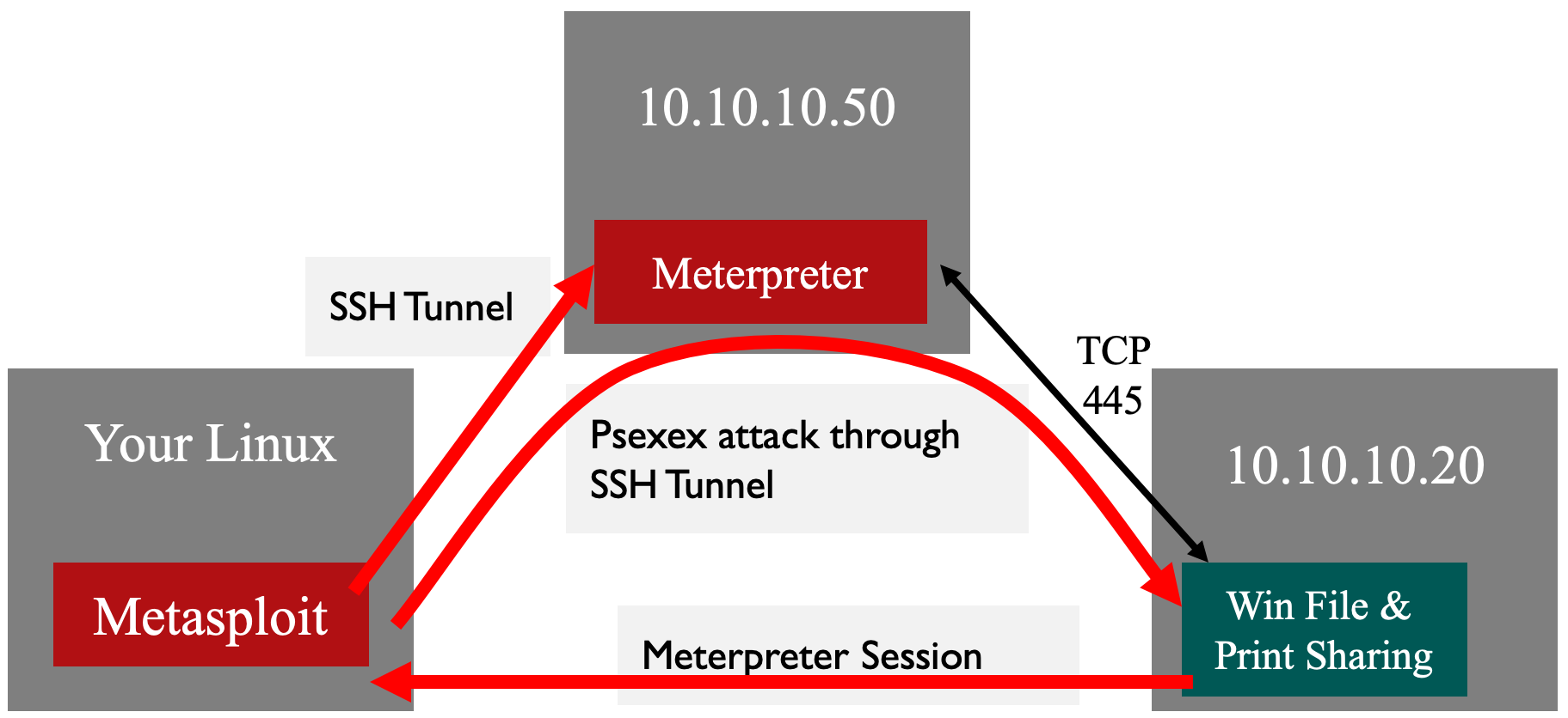 MSF through SSH Tunnel to Access 10.10.10.20