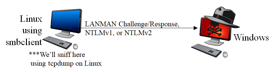 LANMAN Challenge/Response and NTLMv2 cracking illustration