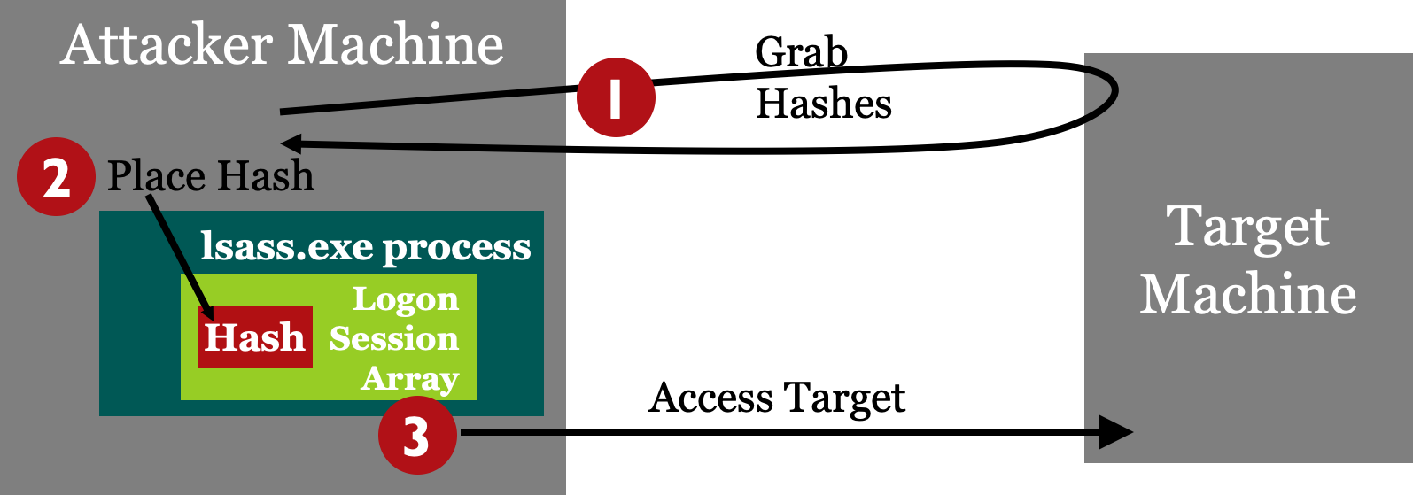 Grabbing LANMAN and NT hashes illustration